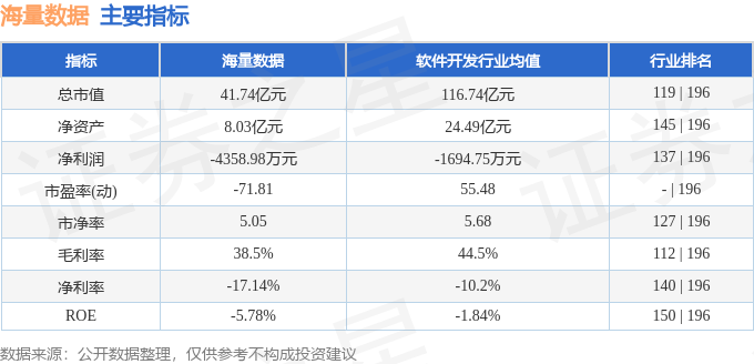 异动快报：海量数据（603138）12月23日13点12分触及跌停板