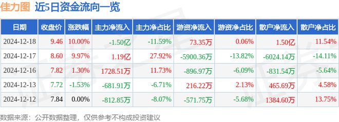 12月18日佳力图涨停分析：东数西算算力云计算数据中心华为产业链概念热股